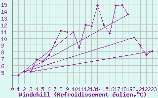 Courbe du refroidissement olien pour Aonach Mor