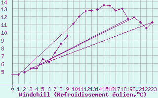 Courbe du refroidissement olien pour Troyes (10)