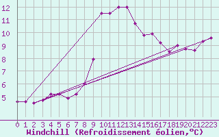 Courbe du refroidissement olien pour Cabo Vilan