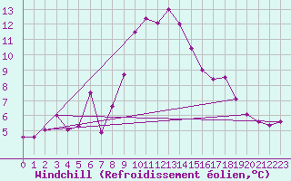 Courbe du refroidissement olien pour Boltigen
