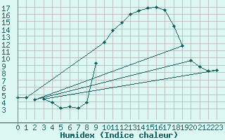 Courbe de l'humidex pour Laqueuille (63)