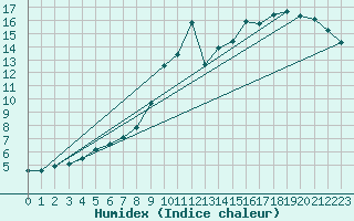 Courbe de l'humidex pour Portilla de la Reina (Esp)