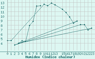 Courbe de l'humidex pour Alta Lufthavn