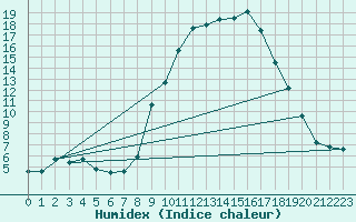 Courbe de l'humidex pour Sotillo de la Adrada
