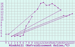 Courbe du refroidissement olien pour Hoherodskopf-Vogelsberg