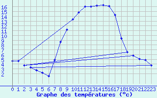 Courbe de tempratures pour Schaafheim-Schlierba