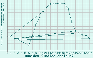 Courbe de l'humidex pour Schaafheim-Schlierba