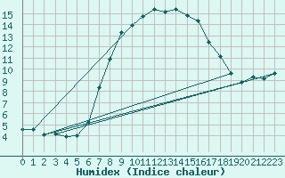 Courbe de l'humidex pour Engelberg