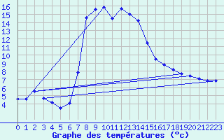 Courbe de tempratures pour Brezoi