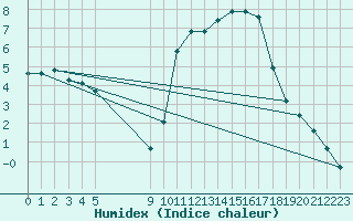 Courbe de l'humidex pour Vias (34)