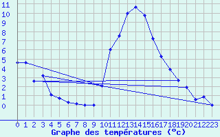 Courbe de tempratures pour Les Charbonnires (Sw)