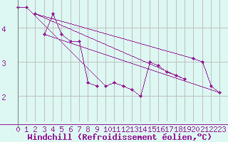 Courbe du refroidissement olien pour Lycksele