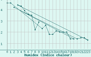 Courbe de l'humidex pour Hvide Sande