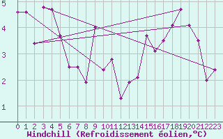 Courbe du refroidissement olien pour Laval (53)