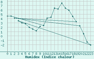 Courbe de l'humidex pour Chamonix-Mont-Blanc (74)