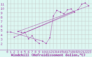 Courbe du refroidissement olien pour Sault Ste. Marie Airport