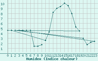 Courbe de l'humidex pour Feuchtwangen-Heilbronn