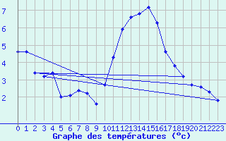 Courbe de tempratures pour Plussin (42)