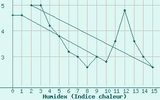 Courbe de l'humidex pour Monte Cimone