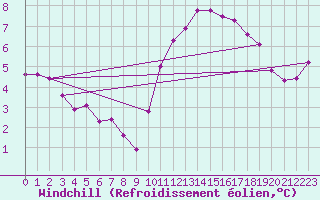 Courbe du refroidissement olien pour Saint-Germain-le-Guillaume (53)