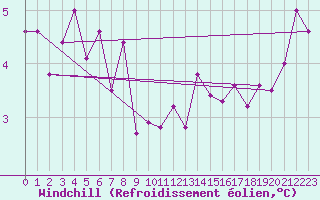 Courbe du refroidissement olien pour Middle Wallop