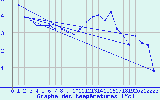 Courbe de tempratures pour Almenches (61)