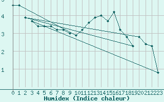 Courbe de l'humidex pour Almenches (61)