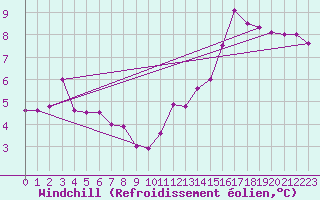 Courbe du refroidissement olien pour Mace Head