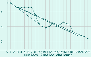 Courbe de l'humidex pour Bruxelles (Be)