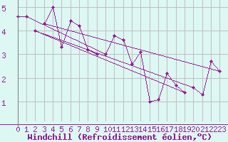 Courbe du refroidissement olien pour Trier-Petrisberg