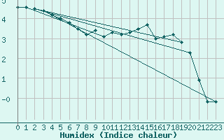 Courbe de l'humidex pour Pajares - Valgrande