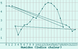 Courbe de l'humidex pour Lussat (23)