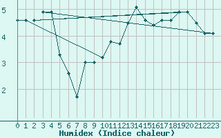 Courbe de l'humidex pour Weissfluhjoch