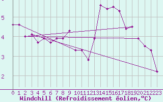 Courbe du refroidissement olien pour Gladhammar