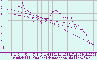 Courbe du refroidissement olien pour Aix-la-Chapelle (All)