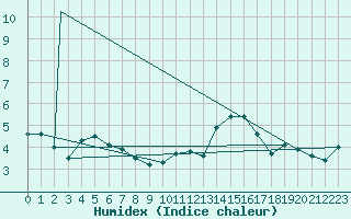 Courbe de l'humidex pour Nanaimo Airport