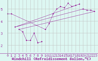 Courbe du refroidissement olien pour Shaffhausen
