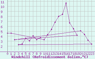 Courbe du refroidissement olien pour Izegem (Be)