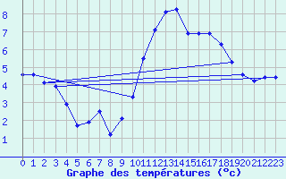 Courbe de tempratures pour Amiens - Dury (80)