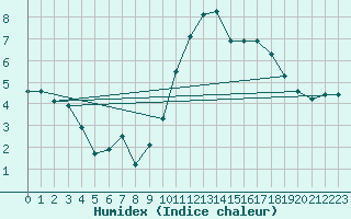 Courbe de l'humidex pour Amiens - Dury (80)