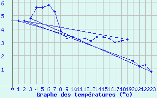 Courbe de tempratures pour Saint-Yrieix-le-Djalat (19)