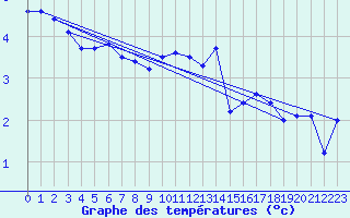 Courbe de tempratures pour Capel Curig