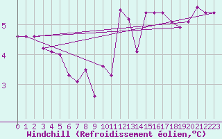 Courbe du refroidissement olien pour Cap de la Hague (50)