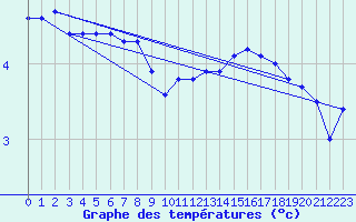 Courbe de tempratures pour Chauny (02)