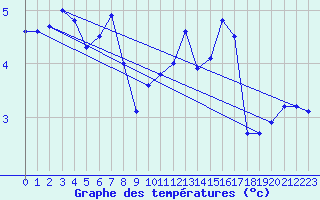 Courbe de tempratures pour Gatuzires (48)