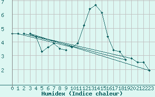 Courbe de l'humidex pour Feldkirch