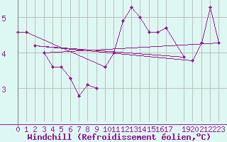 Courbe du refroidissement olien pour Mont-Rigi (Be)