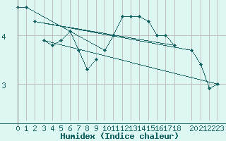 Courbe de l'humidex pour Leeds Bradford