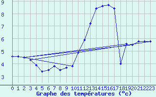 Courbe de tempratures pour Courdimanche (91)