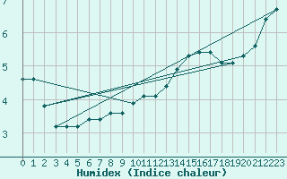 Courbe de l'humidex pour Nonaville (16)